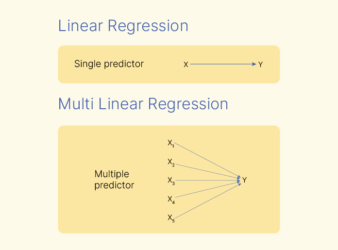 Multiple Linear Regression Multiple Linear Regression