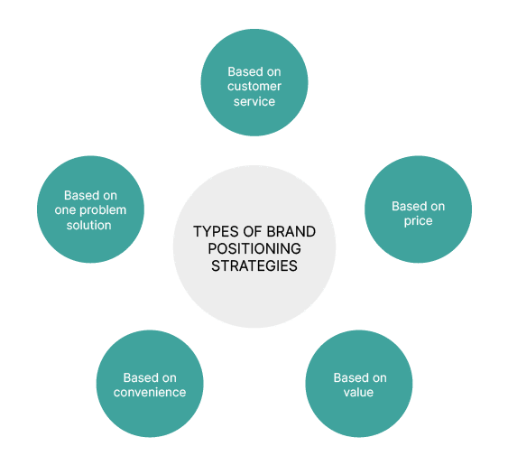 Brand positioning definition: Definition, Types and Benefits Brand positioning