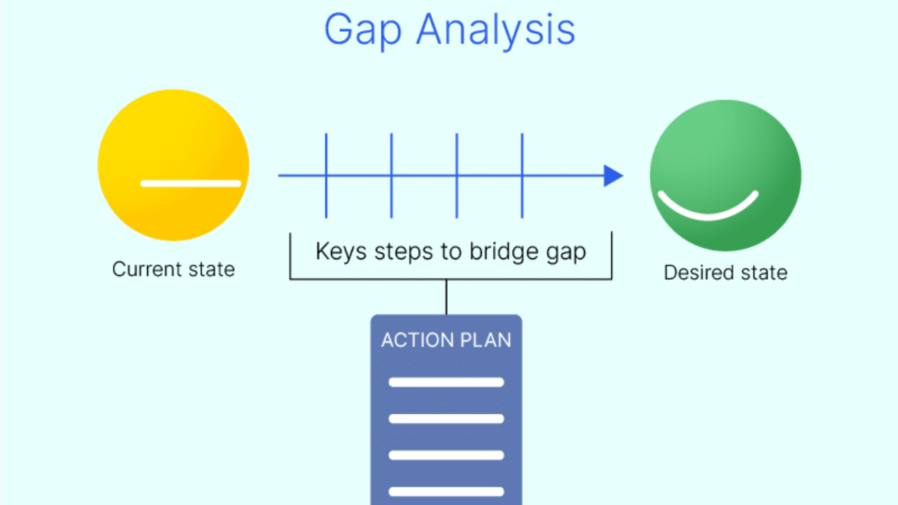 Gap Analysis. Выявление gap. Гап анализ. Арбитивиатура gap.