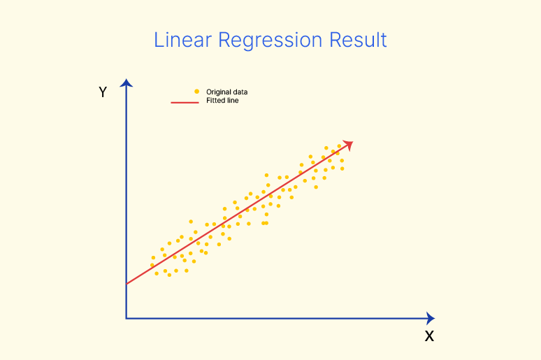 Regression Equation Calculator Regression Equation