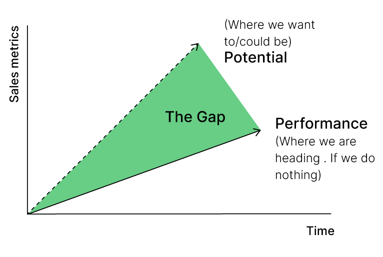 Gap Analysis: Definition, Types, Purposes, and Applications Gap Analysis