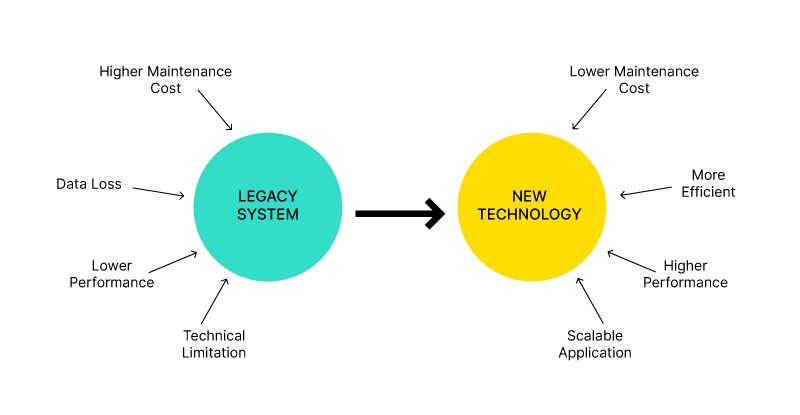 What is a Legacy System? Is It holding your business back? Legacy system