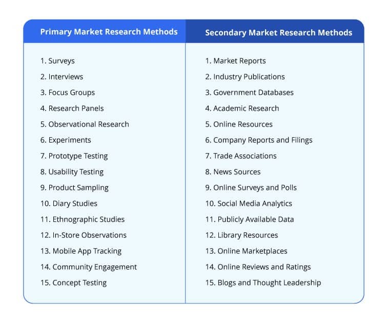 Market Research Methods Market Research