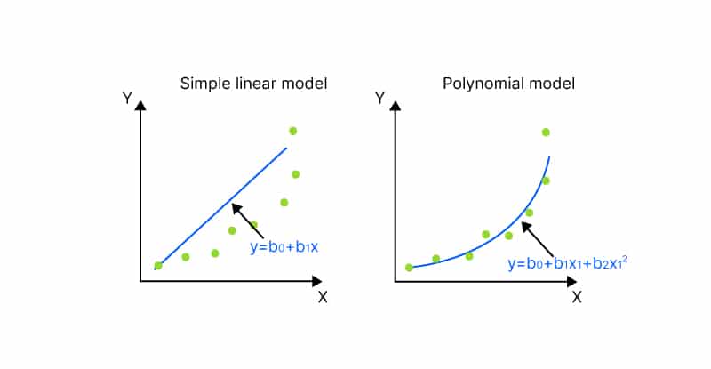Polynomial regression: Everything you need to know! Polynomial regression