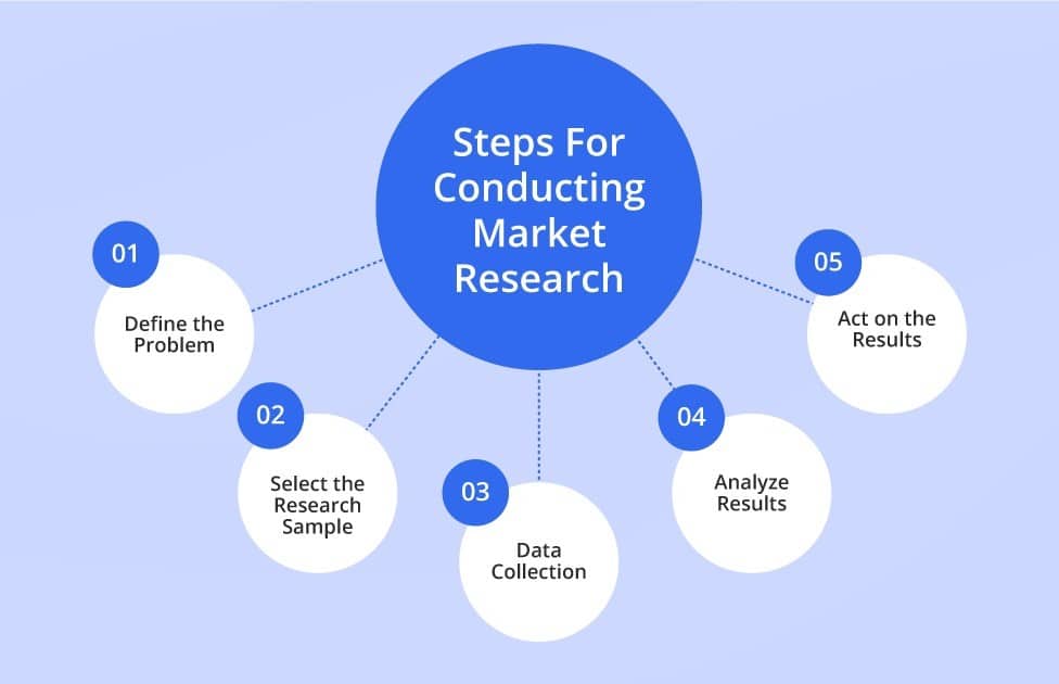Market research: Definition, types, steps and benefits Gap Analysis