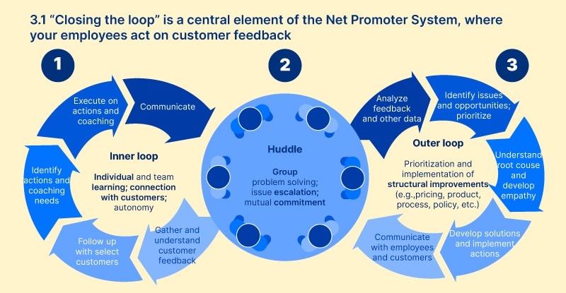 Net Promoter System: The way to customer loyalty Data Mapping
