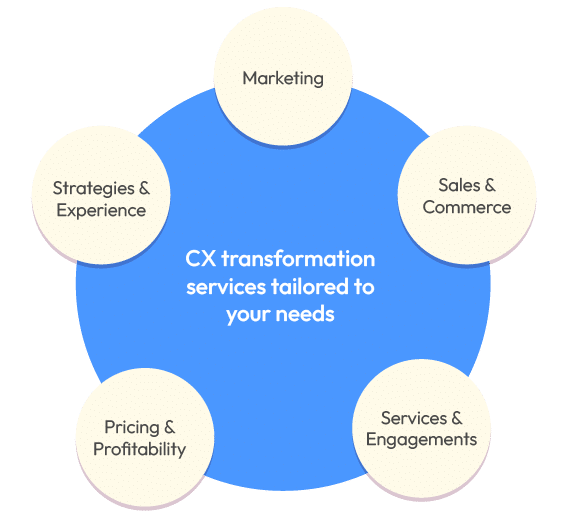 What Is CX Transformation and How Can You Achieve It CX Transformation