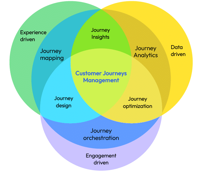 What is a customer journey? customer journey