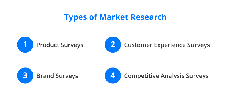 Market Research Surveys: Types & Uses market research survey