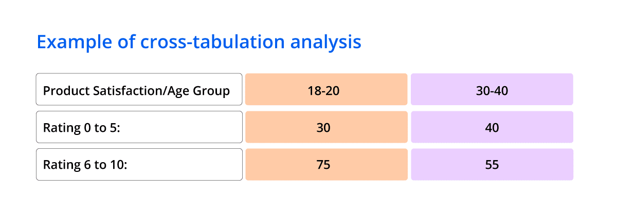 Cross-tabulation analysis cross-tabulation