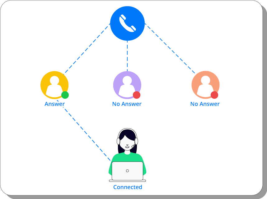 How does a Predictive Dialer Work? how does a predictive dialer work
