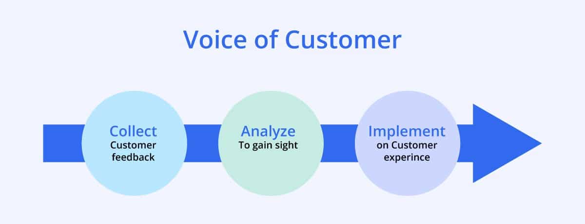 Why is the voice of customer important? - Duplicate