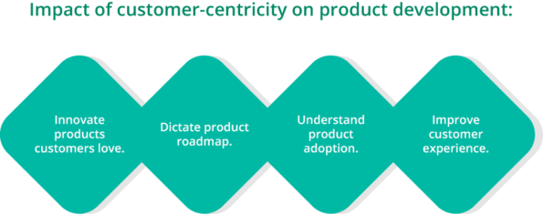 Customer Centric Product Development Voxco