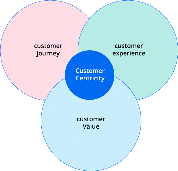 Customer-Centric Product Development: Build Products With Customers In Mind open-ended question