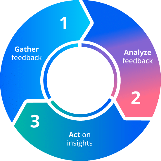 Open & Closed Loop Feedback System – Which Suites Your Business? Sentiment Analysis