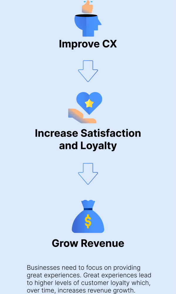 The value in implementing a great Customer Experience program 2 02