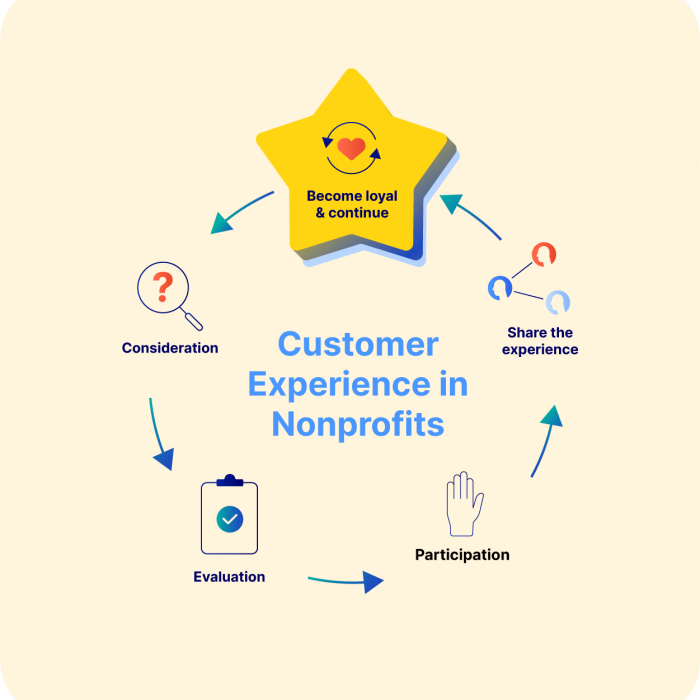 Why customer experience can be a key differentiator for nonprofits 06